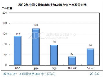 主流廠商TP-LINK交換機(jī)單品關(guān)注率最高，市場調(diào)研專項(xiàng)研究分析